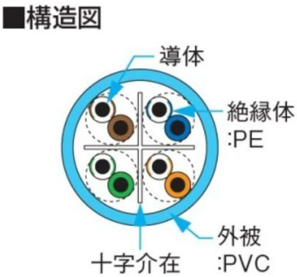 Amazon.co.jp: 日本製線 Cat6 LANケーブル（300m巻き） NSGDT6 0.5mm