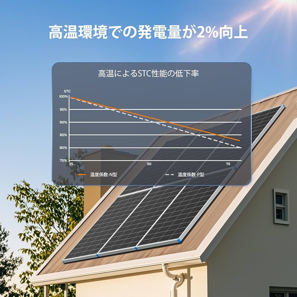 Amazon | Renogy 200W 24V ソーラーパネル N型電池25%高効率 16BB技術