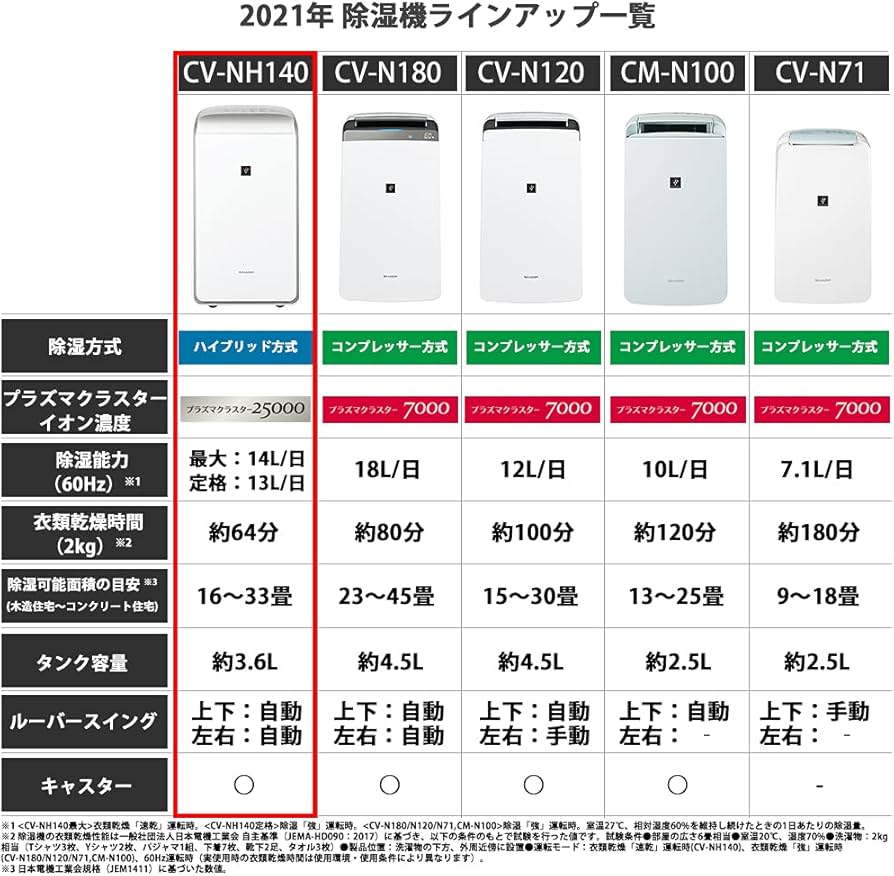 Amazon | シャープ ハイブリッド除湿機 衣類乾燥 12L プラズマ