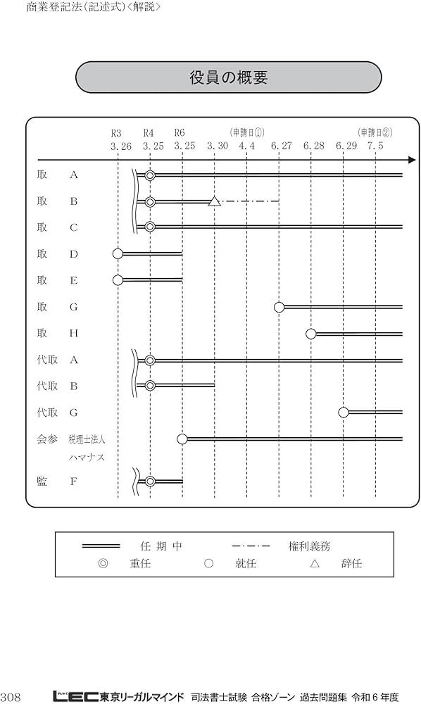 司法書士 合格ゾーン 単年度版過去問題集 令和6年度(2024年度) 【択一