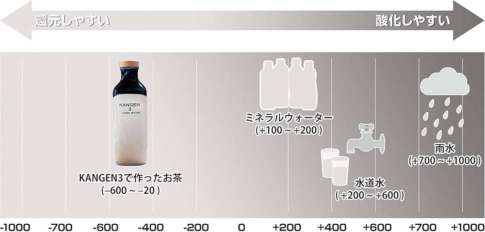 Amazon｜OJIKA Industry 【KANGEN4】 還元くん 低電位水素製造ボトル