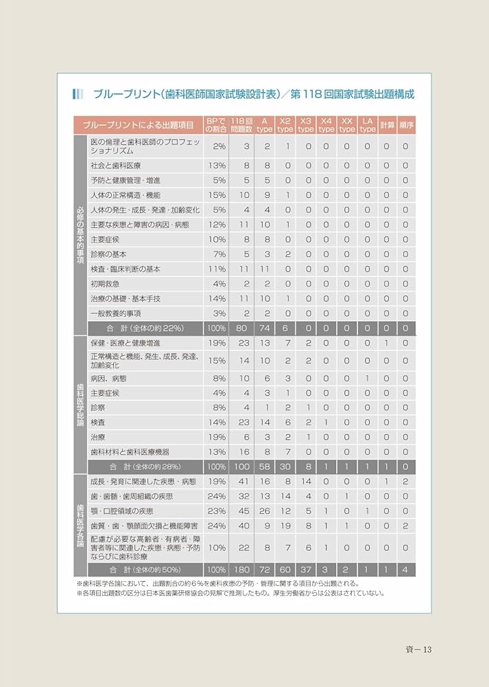 Complete+EX 第118回歯科医師国家試験解説書 | 日本医歯薬研修協会