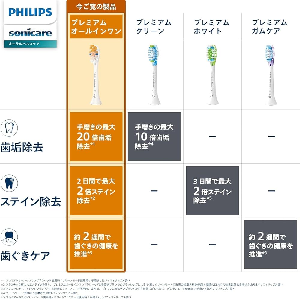Amazon.co.jp: 正規品 純正品 フィリップス 替えブラシ ソニッケアー
