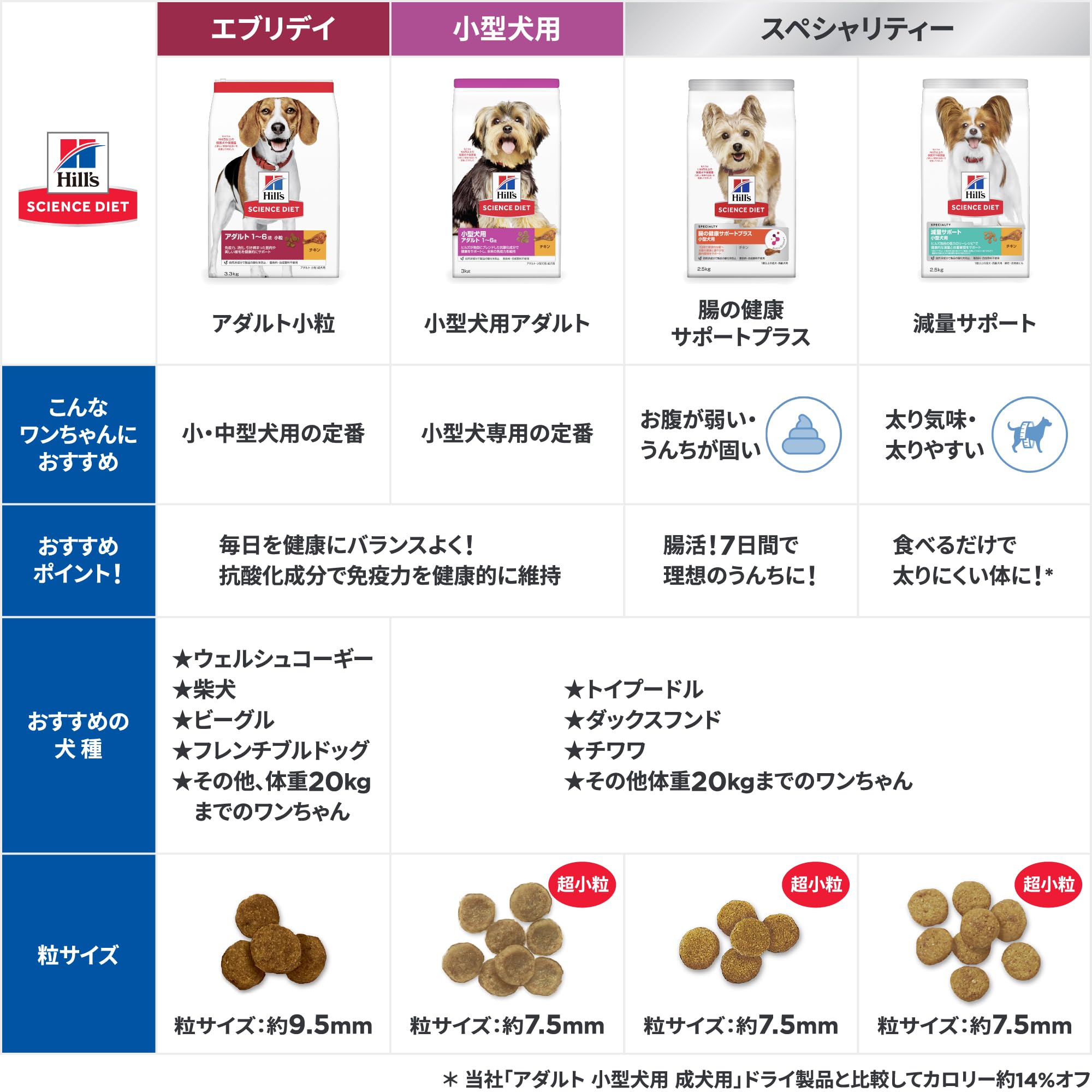 Amazon.co.jp: ヒルズ サイエンス・ダイエット ドッグフード アダルト