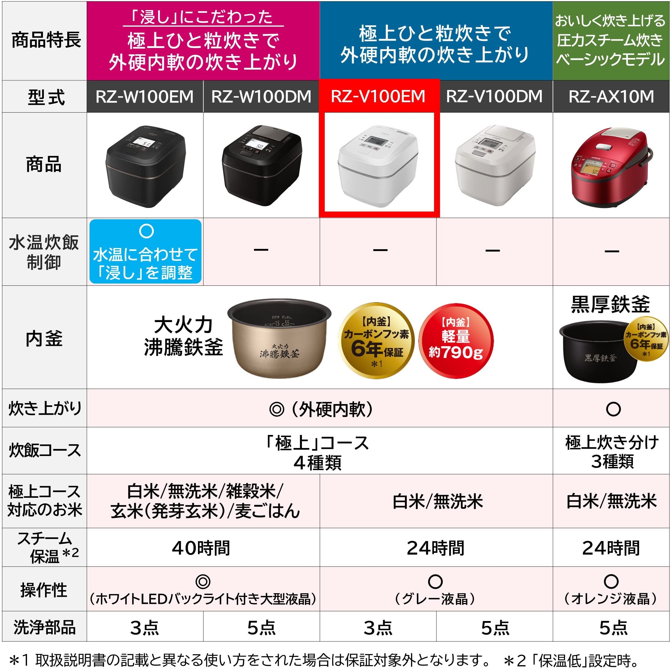 Amazon | 日立 炊飯器 5.5合 圧力&スチームIH ふっくら御膳 RZ-V100EM