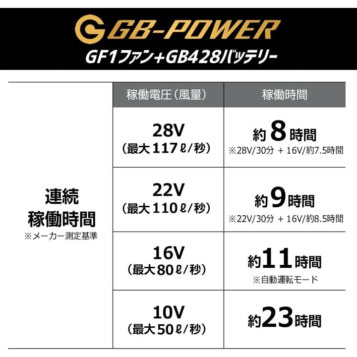 長信ジャパン 28V出力バッテリーセット GB428PD(USB-C端子付
