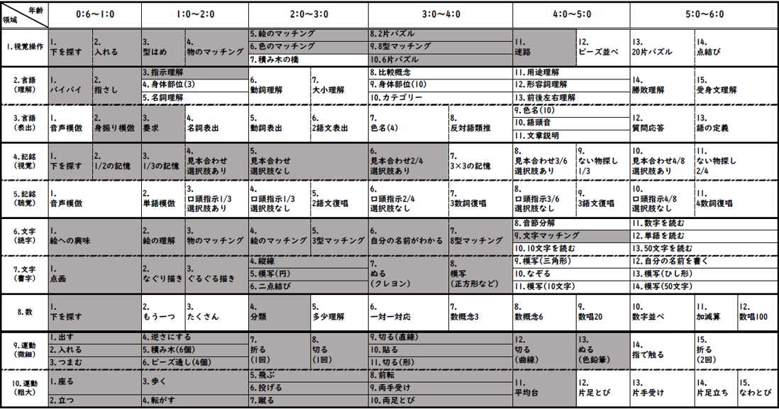 発達検査について | こばとっこくらぶ