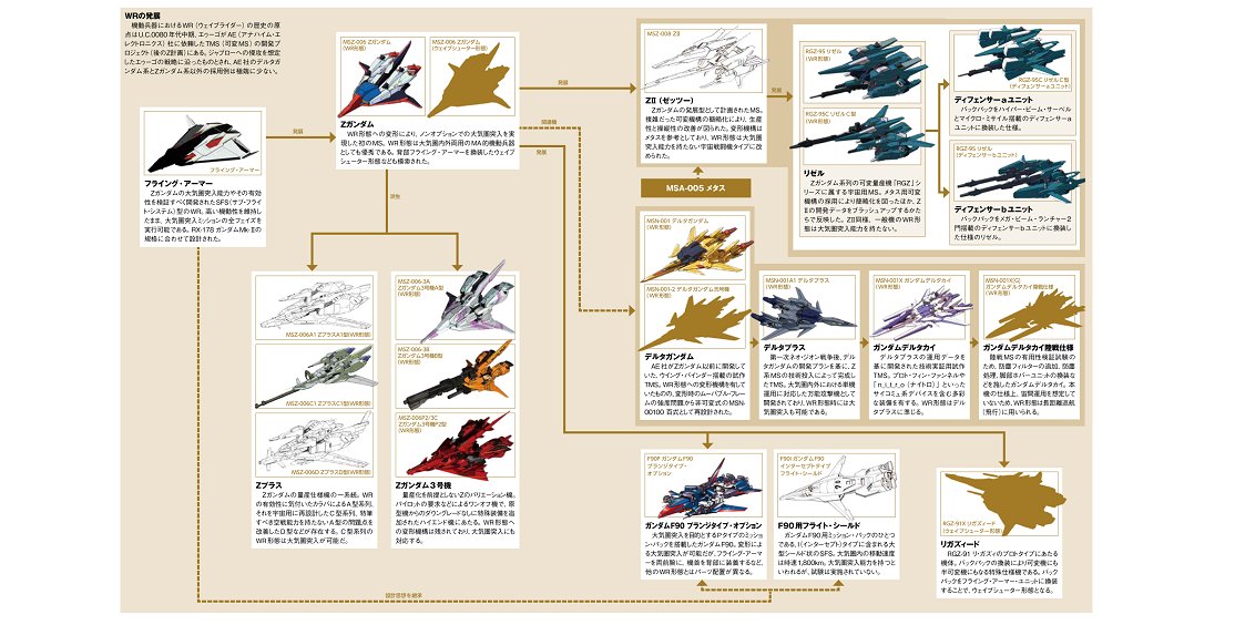 ちなみにマガジンでは、主なWRの発展の系譜を図示しています。WRの前駆