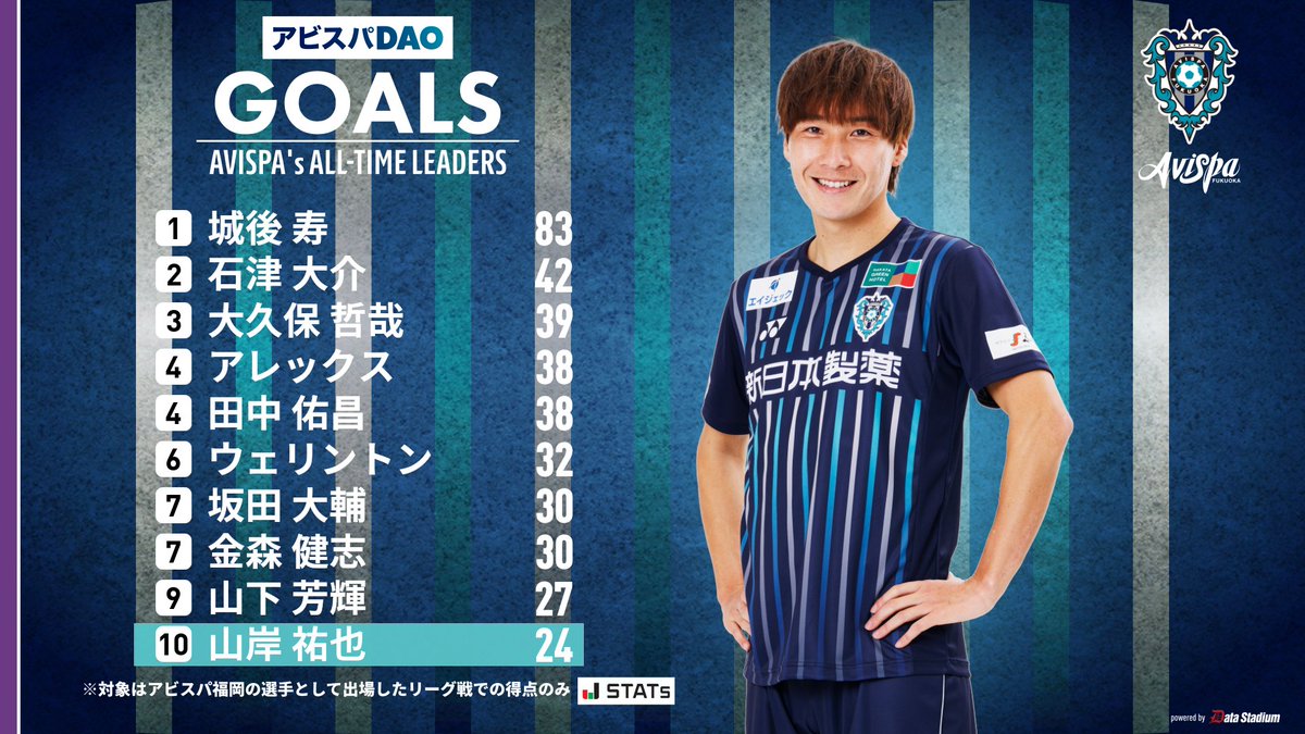クラブ歴代得点数ランキング🐝】 #山岸祐也 選手が24得点で10位タイに