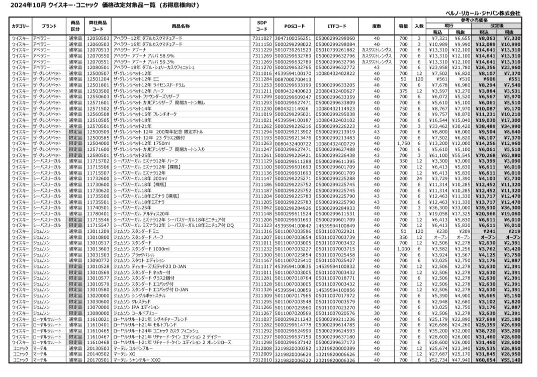 ウイスキー値上げ情報】 ペルノリカールのウイスキーが2024年10月より