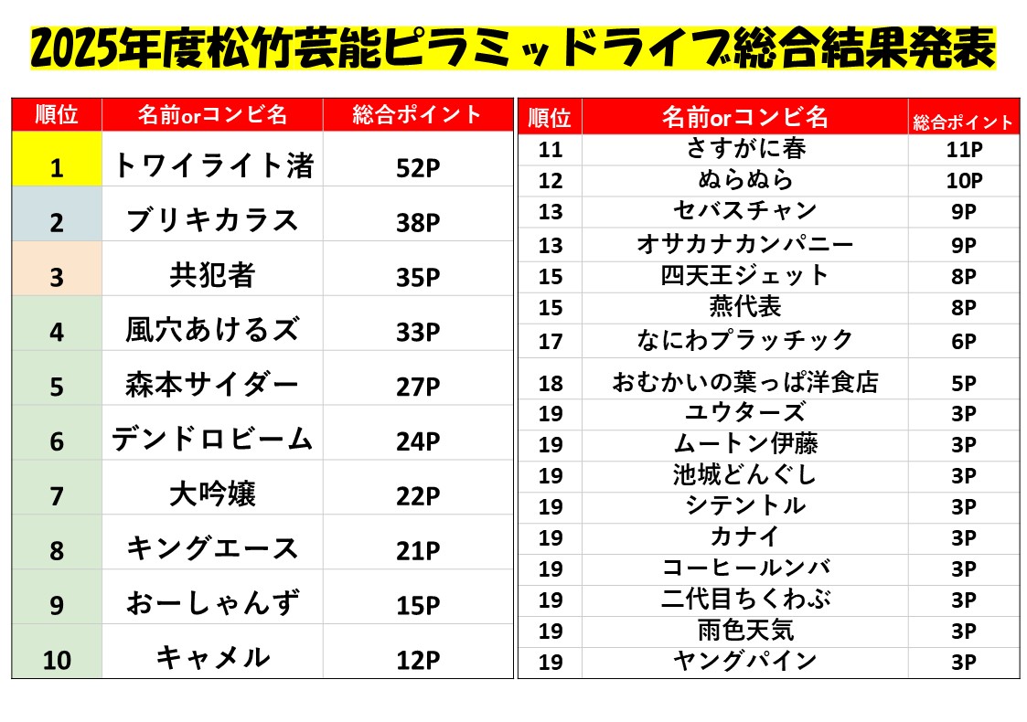 ◥◣______◢◤ 松竹芸能ピラミッドライブ総決算 松竹芸能・座・TOP