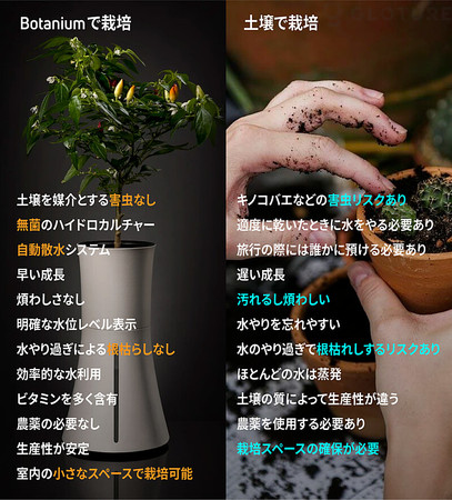 ☆新商品☆ スマート水耕栽培プランター Botanium【USB給電／自動で水