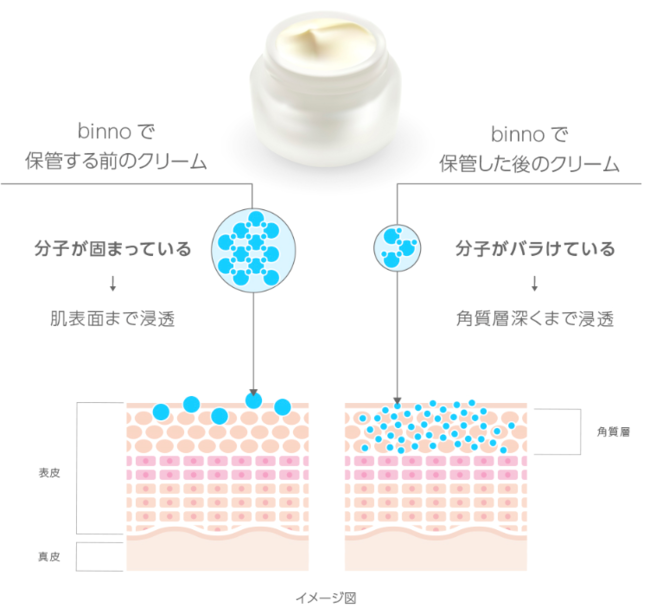 化粧品の浸透力*を高める“超浸透*”コスメボックス「binno」5月25日(火