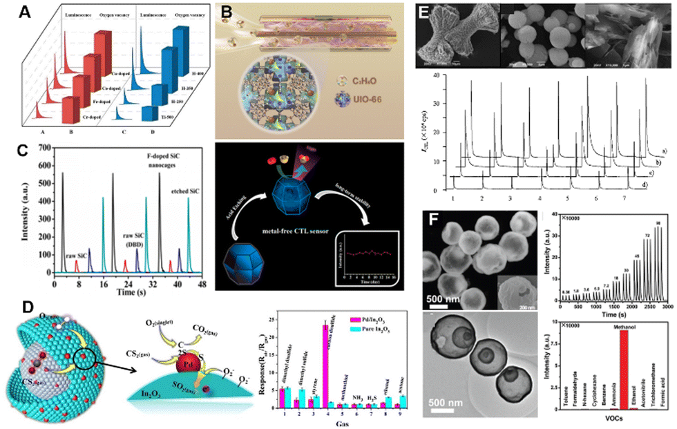 Recent progress of cataluminescence sensing based on gas–solid