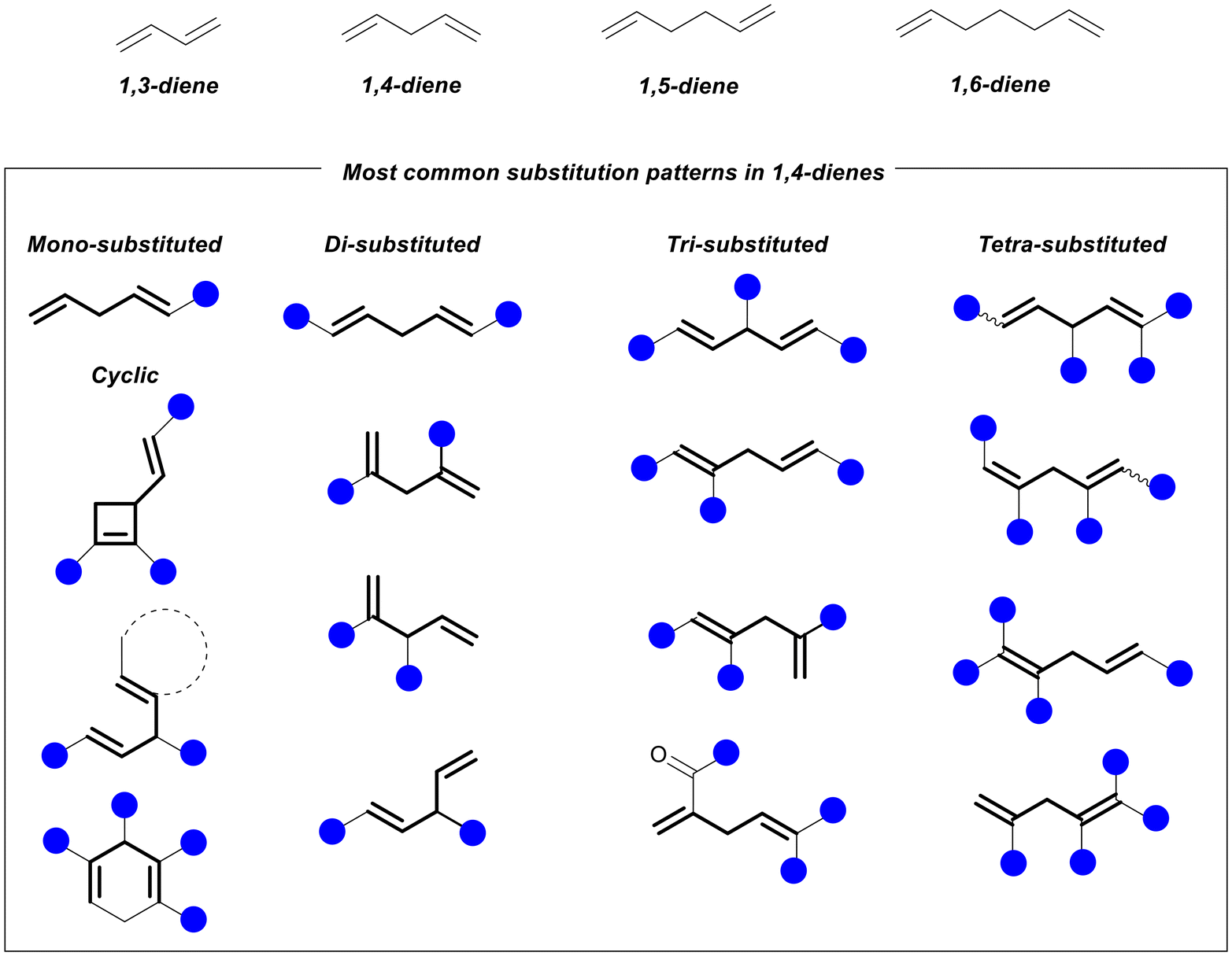 Synthetic methodologies to access skipped dienes: a focus on the