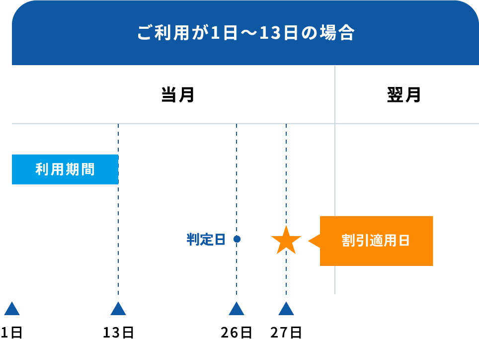 リザパーETCスマート割 | 高速道路と駐車場のセット割でお得に利用！