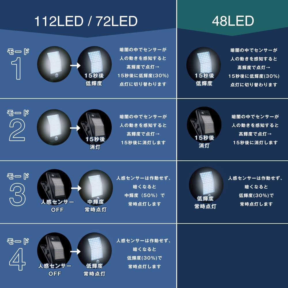 48LED 2890円~】クリップ ソーラーライト 人感センサーライト ガーデン