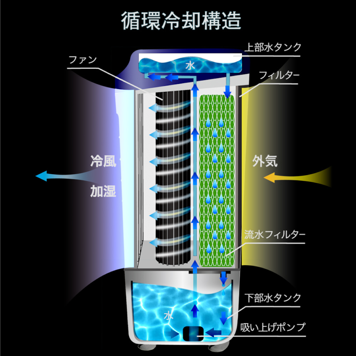 SOUYI（ソウイ） 冷風扇 冷風機 SY-076N | 冷風扇風機 スポット