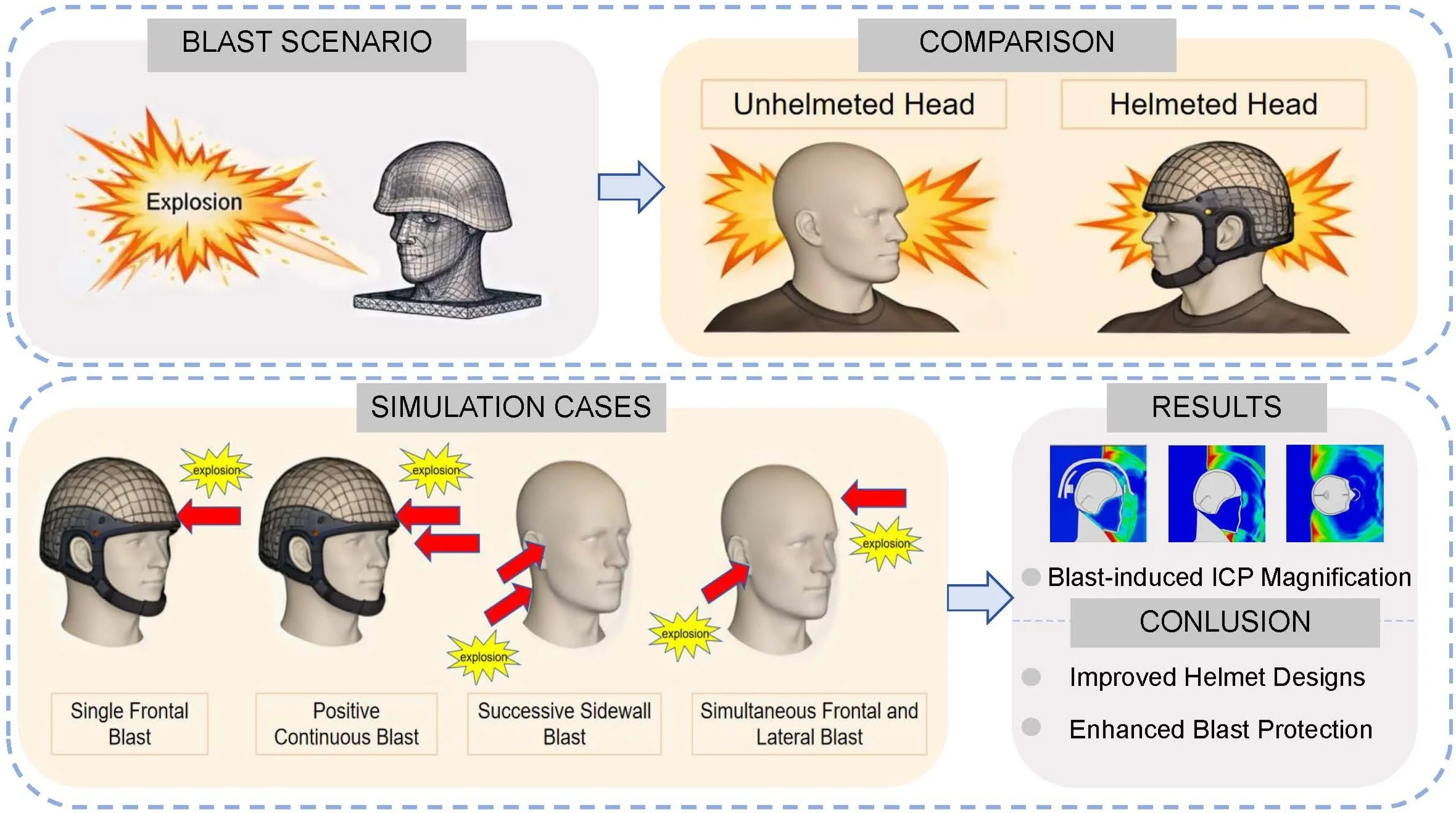 Study on craniocerebral dynamic response and helmet protection