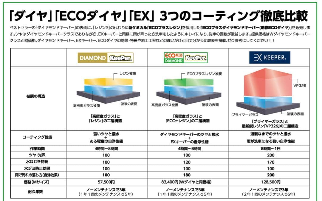 KeePer ECOプラスダイヤモンドキーパー ケミカル＆レジン 各5個セット