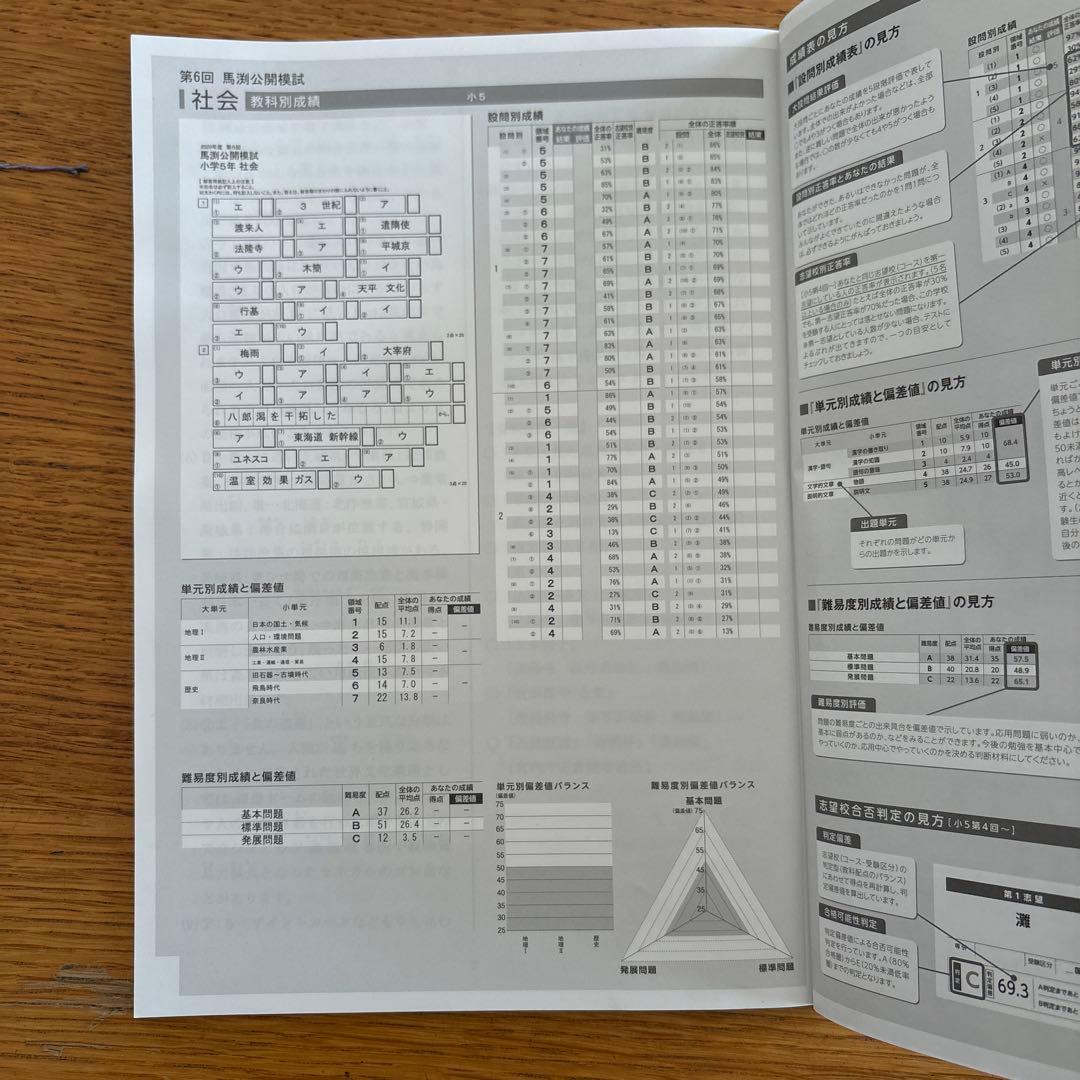 馬渕公開模試過去問題集 III 小学5年 社会 - メルカリ