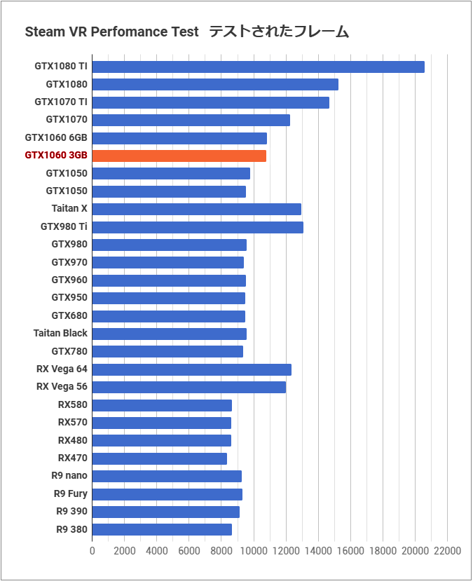 6GB版と徹底比較「GeForce GTX 1060 3GB」レビュー。オーナーの評価が