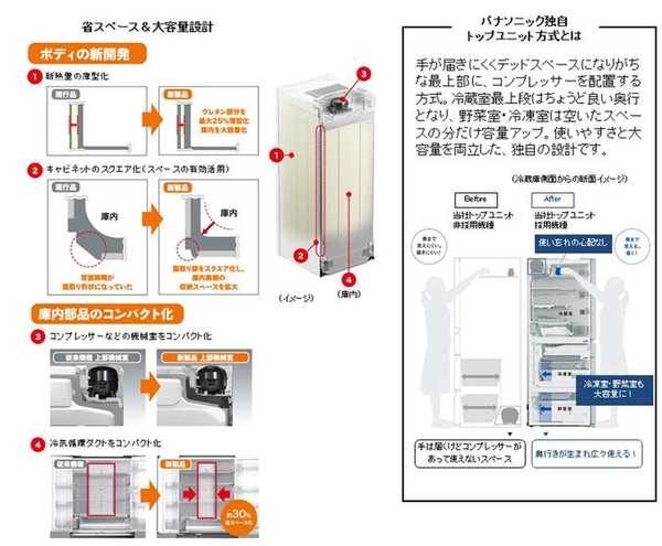 ASCII.jp：パナソニック、本体幅そのままに大容量化したパーシャル搭載