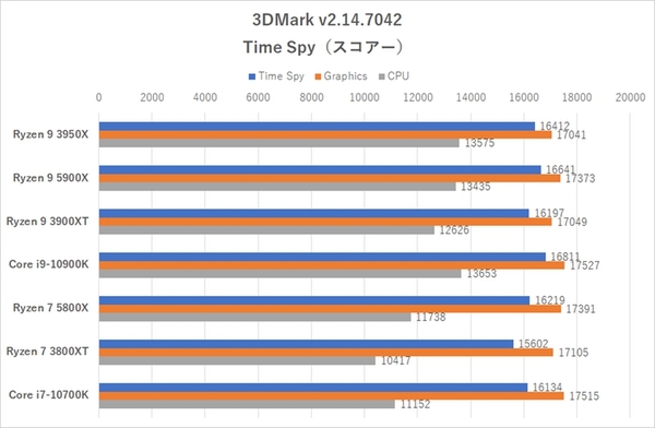 ASCII.jp：Zen3の圧倒的性能を発揮！「Ryzen 7 5800X」「Ryzen 9 5900X