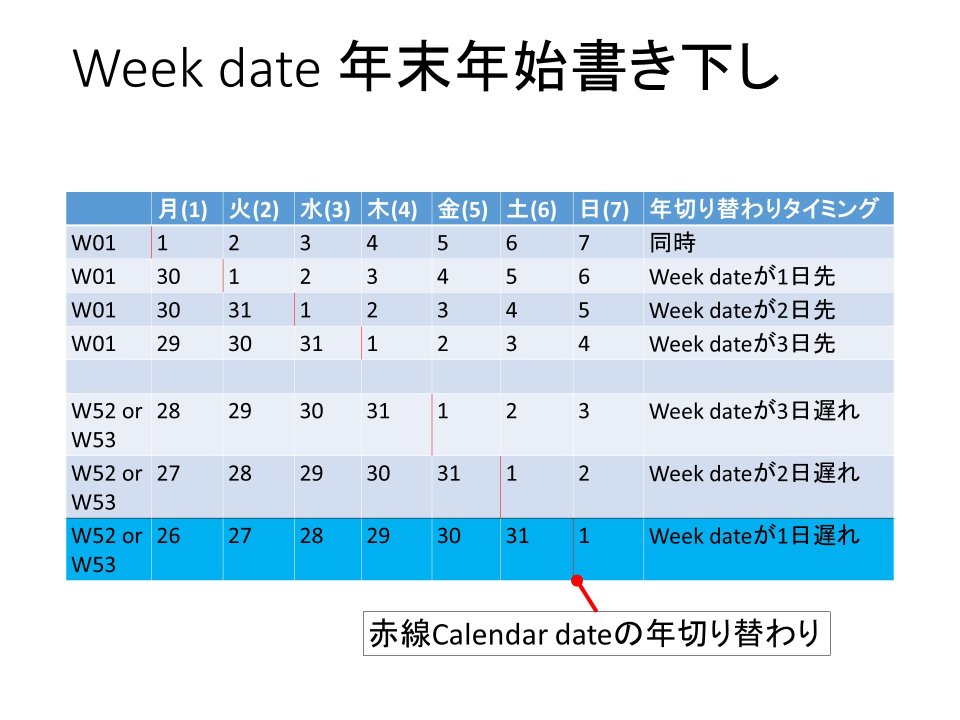 ISO8601 Week DateとOrdinal Dateのススメ（年末年始に寄せて） | BLOG