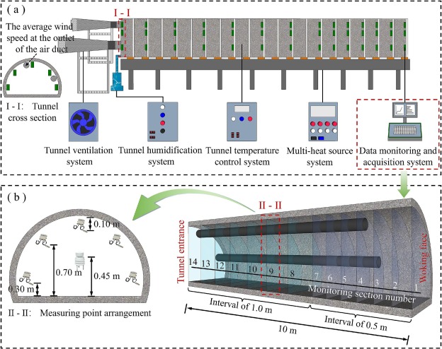 Evolution and prediction of temperature-humidity in hot-humid