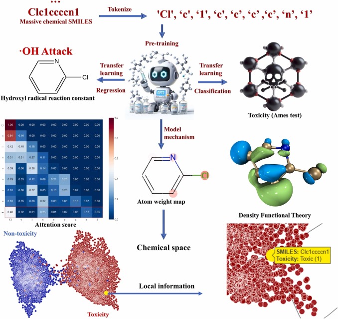 Large-scale chemical language models for accurate and