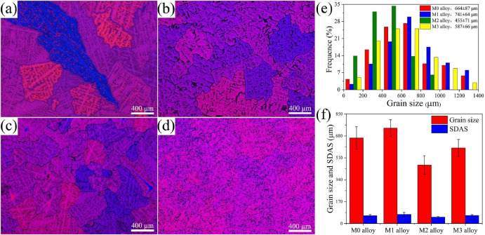Microalloying-modulated strength-ductility trade-offs in as-cast