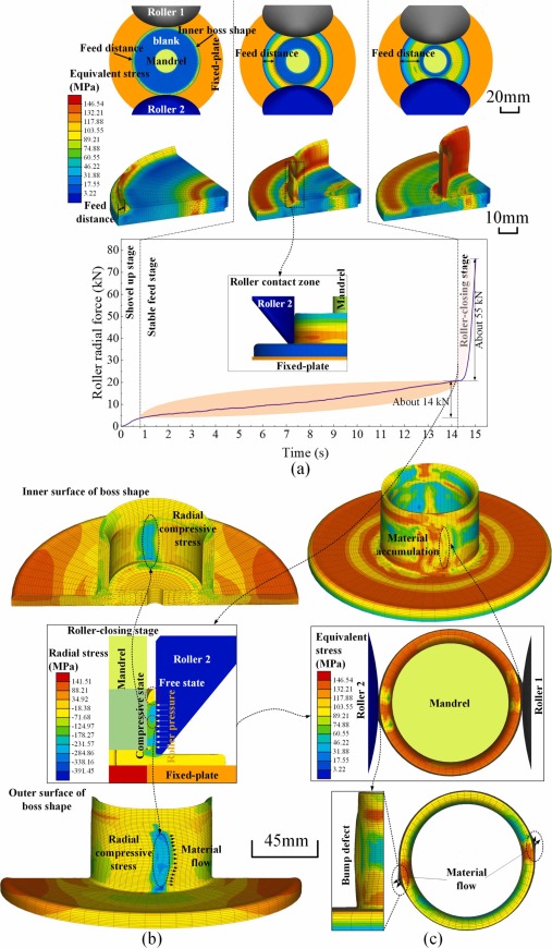 Bi-cylindrical part formed by a combined spinning process