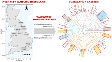 Knowledge discovery by analysis of community wastewater reveals