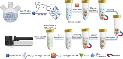 A novel magnetic porous organic cage adsorbent for high-efficient