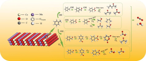 Synergistic mechanism of Ce-Mn in ZSM-5 carrier catalysts for