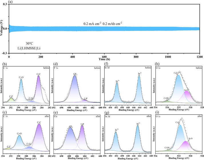 A novel stable semi-solid electrolyte with hollow structured metal