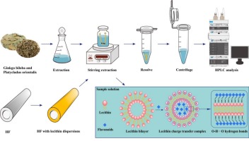Application of membrane-protected microextraction with lecithin