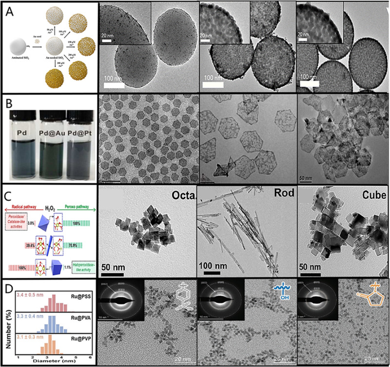 Multifunctional nanozymatic biosensors: Awareness, regulation and