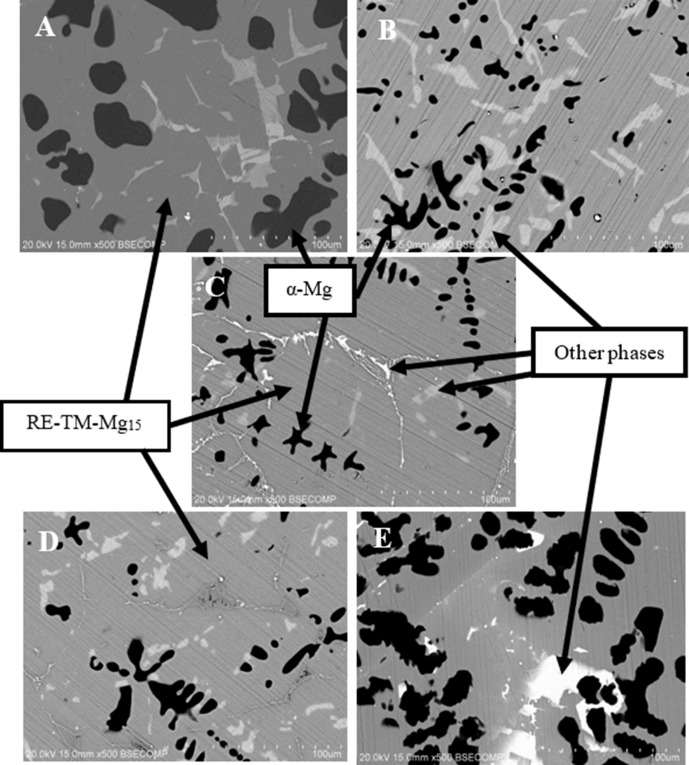Microstructure and hydrogenation properties of RETMMg15 (RE= Nd