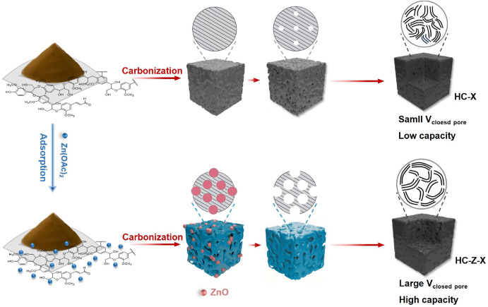 Sustainable lignin-derived hard carbon anodes for sodium-ion