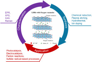 Roles of oxygen vacancies in layered double hydroxides-based