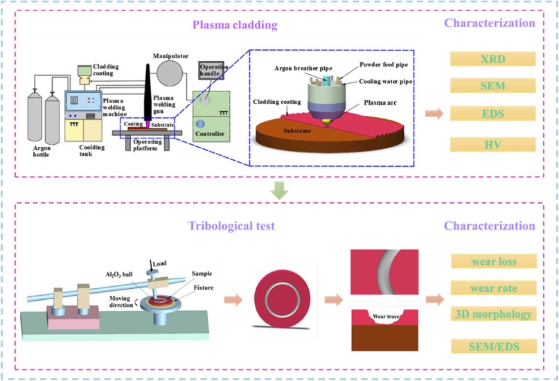 Wear performance of CoCrFeMnNi and CoCrFeMnNi-SiC coatings on