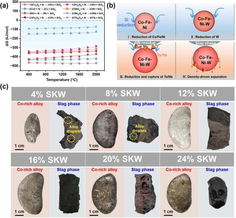 A novel strategy for recovery of heavy metals and synthesis of Co