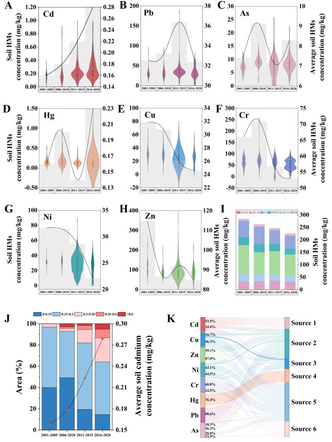 A machine learning framework bridging heavy metal contamination