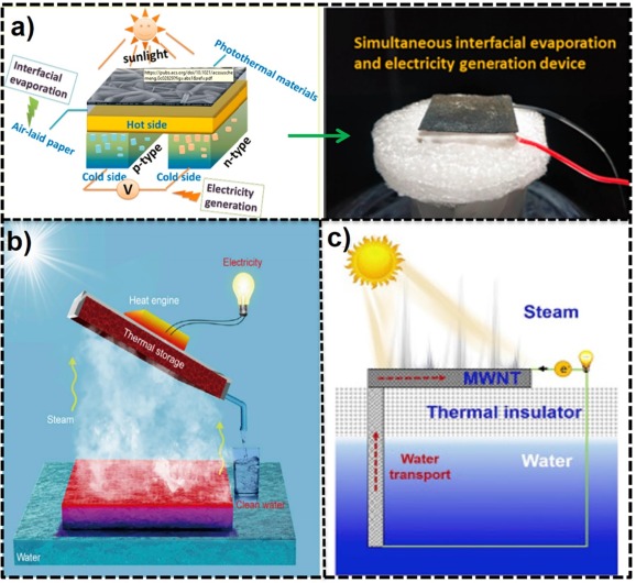 Review of interface solar-driven steam generation systems: High