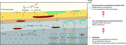 The H2 generation mechanisms of natural gas in the Sulige gas