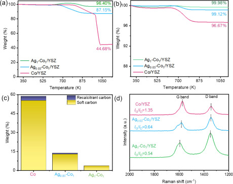 Co particles separated by immiscible Ag on yttria-stabilized