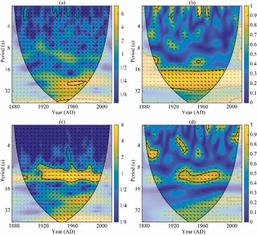 Minimum summer temperature variations in Hanzhong, the