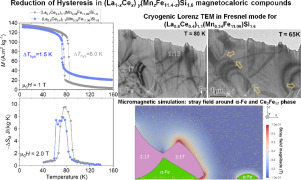 Reduction of hysteresis in (La1-xCex) y(MnzFe11.4-z)Si1.6